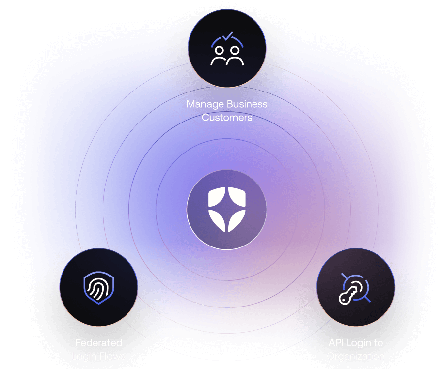 Auth0 logo surrounded by 3 icons with labels: "Manage business customers", "API login to organization", and "Federated login flows".