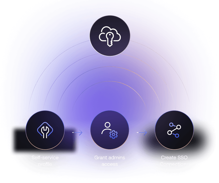 An SSO icon positioned above 3 icons for: "Self-service profile", "Grant admins access", and "Create SSO connections".
