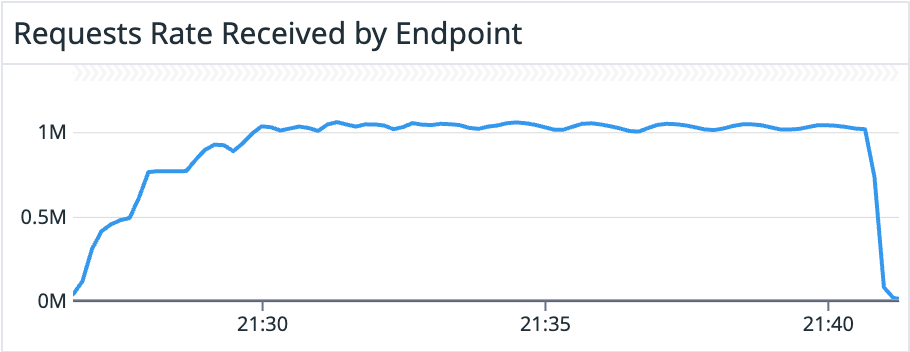 Request rate received in FGA performance test