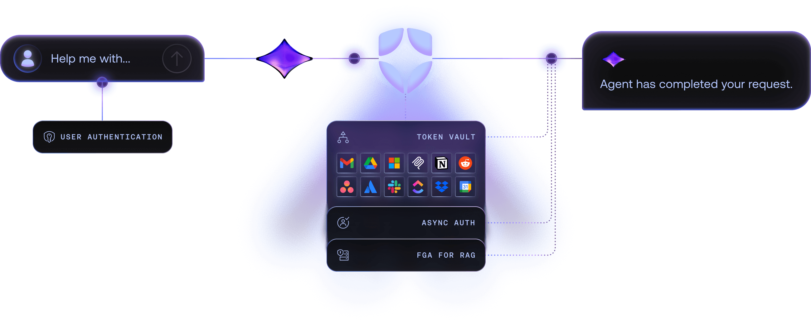 Auth0 for AI Agents work flow with Auth0 logo and User Authentication, Token Vault, Async Auth, and FGA for RAG features.